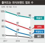 실적 하락에 대기업 외식계열사 매각설 솔솔