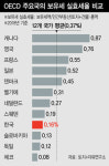 한국 보유세, OECD 평균의 절반도 안돼…“대폭 강화해야”