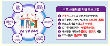 세계 최대 규모 스타트업 지원공간 ‘프론트원’ 마포에 개관