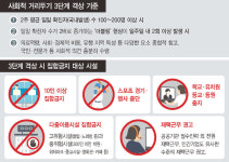 ‘거리두기 3단계’ 요건 근접...현실화 땐 학원·카페 등 폐쇄