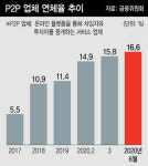 사기·횡령 ‘복마전’ 된 P2P, 옥석가리기가 시작됐다
