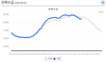 오늘 오후 4시께 올여름 ‘전력수요 최대’…태풍 전 무더위 기승