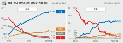 세계를 제패했던 MS 익스플로러의 시대가 저물다