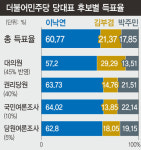 김부겸, 머쓱한 2위…박주민, 으쓱한 3위