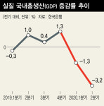 2분기 성장률 -3.15%로 상향됐지만…2008년 이후 최저