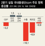 2분기 성장률 -3.15%로 상향됐지만…2008년 이후 최저
