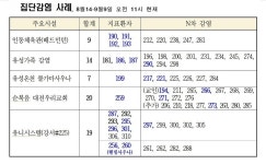 대전 또 ‘다단계’에 방역 뚫리나?…다단계 관련 확진자 29명으로 늘어