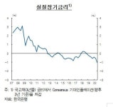 상반기 기업대출 증가폭 ‘역대 최대’