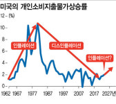 인플레이션 시대 도래할까