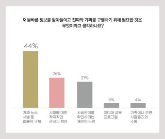 중장년층 52% “가짜뉴스의 출처는 유튜브”