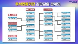 대전 가족모임발 코로나19…어린이집 이어 교회로 번져