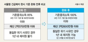 생계위기 시민 위한 동아줄 ‘서울형 긴급복지’
