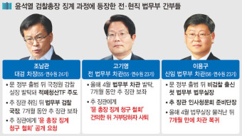 법무부 내분 격화… 윤석열 장모 기소한 중앙지검 검사 사의