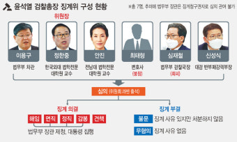단판에 안 끝난 윤석열 징계…15일 징계 사유 증인심문 격돌