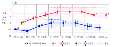 오늘 낮 제주·남부, 밤엔 수도권·강원 북부 비소식…29일 오후부터 한파
