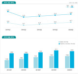 팬데믹 이후 국민 여가 평일 20분, 휴일은 3시간 늘었다