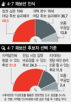 ‘야당 > 여당’ 정권심판 기운 재보선 민심