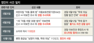 온몸으로 구조신호 보낸 정인이…경찰·보호기관은 양부모 해명만 들었다