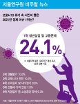 코로나19 위기 속 시민이 뽑은 2021년 경제 이슈 1위는? ‘청년실업 및 고용문제’ 24.1%