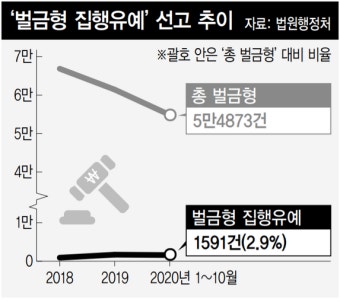 애매한 선처 ‘벌금형 집유’…도입 취지 불구 활용도 한자릿수