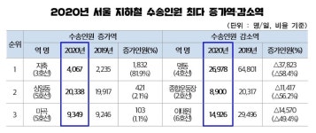 명동＞이태원＞이대역…코로나19 ‘상흔’ 심각 지역, 지하철은 안다