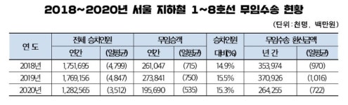 명동＞이태원＞이대역…코로나19 ‘상흔’ 심각 지역, 지하철은 안다