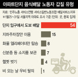 [단독] “단지 입구부터 걸어라” 배달노동자들, ‘갑질’ 아파트 81곳 진정