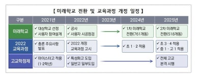 교육부, 노후 학교 1400곳 교육혁신 정책에 맞춰 고쳐 짓는다