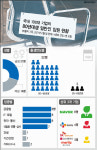 금융·IT·전자통신·유통업 분야 ‘젊은 임원’ 많아