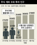 주식 인구 800만 시대…계좌 수는 경제활동인구 넘어섰다