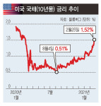 미국 국채금리 급등에 코스피 2.8% 급락