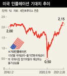 미, 국채금리 급등에 ‘인플레 논쟁’ 타오른다