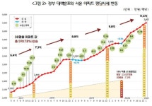 경실련 “문 정부 4년간 서울 30평 아파트 6억4천→11억4천”
