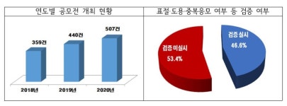 공공분야 공모전, 절반 이상이 표절·도용 여부 검증 안 해