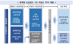 ‘정책형 뉴딜펀드’ 1호 투자기업은 ‘바이오코아’
