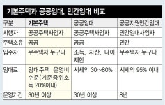 월 65만원 74㎡ 30년 임대…기본주택, 무주택자 희망 될까