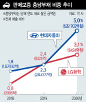 전기차 품질 리스크?…현대차·LG화학, 지난해 충당금 역대 최대