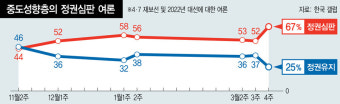성난 중도층, 정권심판론으로 대이동