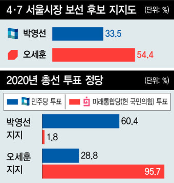[4·7 보선 서울시장 여론조사] 오세훈, 도덕성 기대 낮아도 정권심판론으로 압도