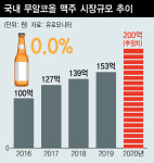 진짜 맥주 같고, 취하지도 않고…‘무알코올 맥주’ 달아오르네