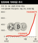 “대박 꿈이라도”…도박 같은 ‘코인판’에 뛰어든 2030