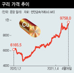 ‘닥터 코퍼’ 구리 가격 10년 이래 최고치 찍었다