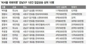 [단독] ‘비서울 국회의원’ 강남3구 평균 집값 1년새 4억 뛰어 17억