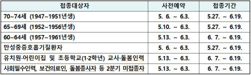 60~74살 고령자 백신 접종, 언제 어디서 예약하면 되나요?