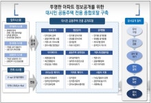 인천 아파트 ‘공동주택포털’ 구축…분쟁 막는 관리·소통 창구 기대