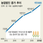 [단독] ‘부동산투기’ 농업법인에 자본시장법, 대출해준 금융사엔 특금법 적용 처벌