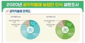 “직불금 이력 없으면 퇴짜”…귀촌·귀농인 의욕 꺾는 ‘공익직불제’