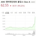 인터넷 소문 ‘밈 주식’ 다시 폭등