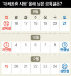 “대체공휴일 전면확대”…올해 4일 더 쉰다