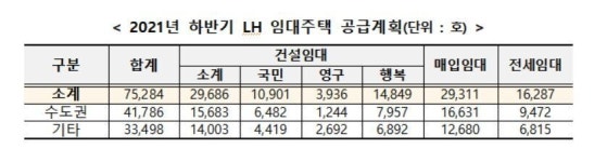 엘에이치 임대주택 7만5천호 공급